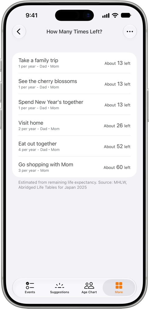 “How Many Times Left?” screen: how many more times you can do things with your parents, such as seeing the cherry blossoms or taking a family trip